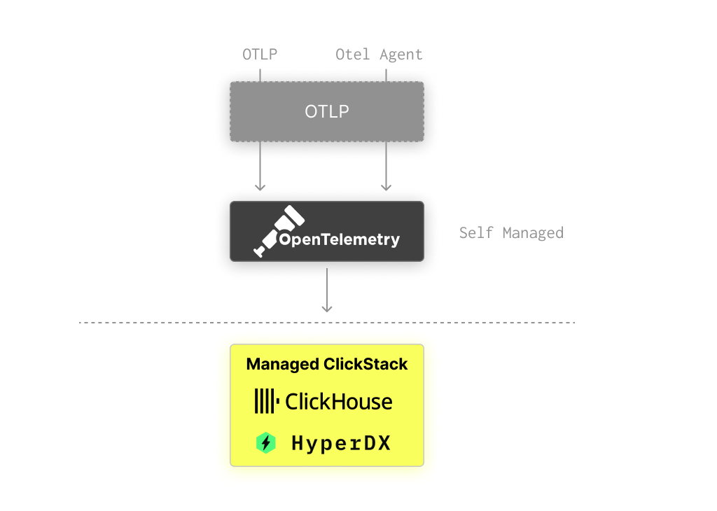Управляемая архитектура с потоком