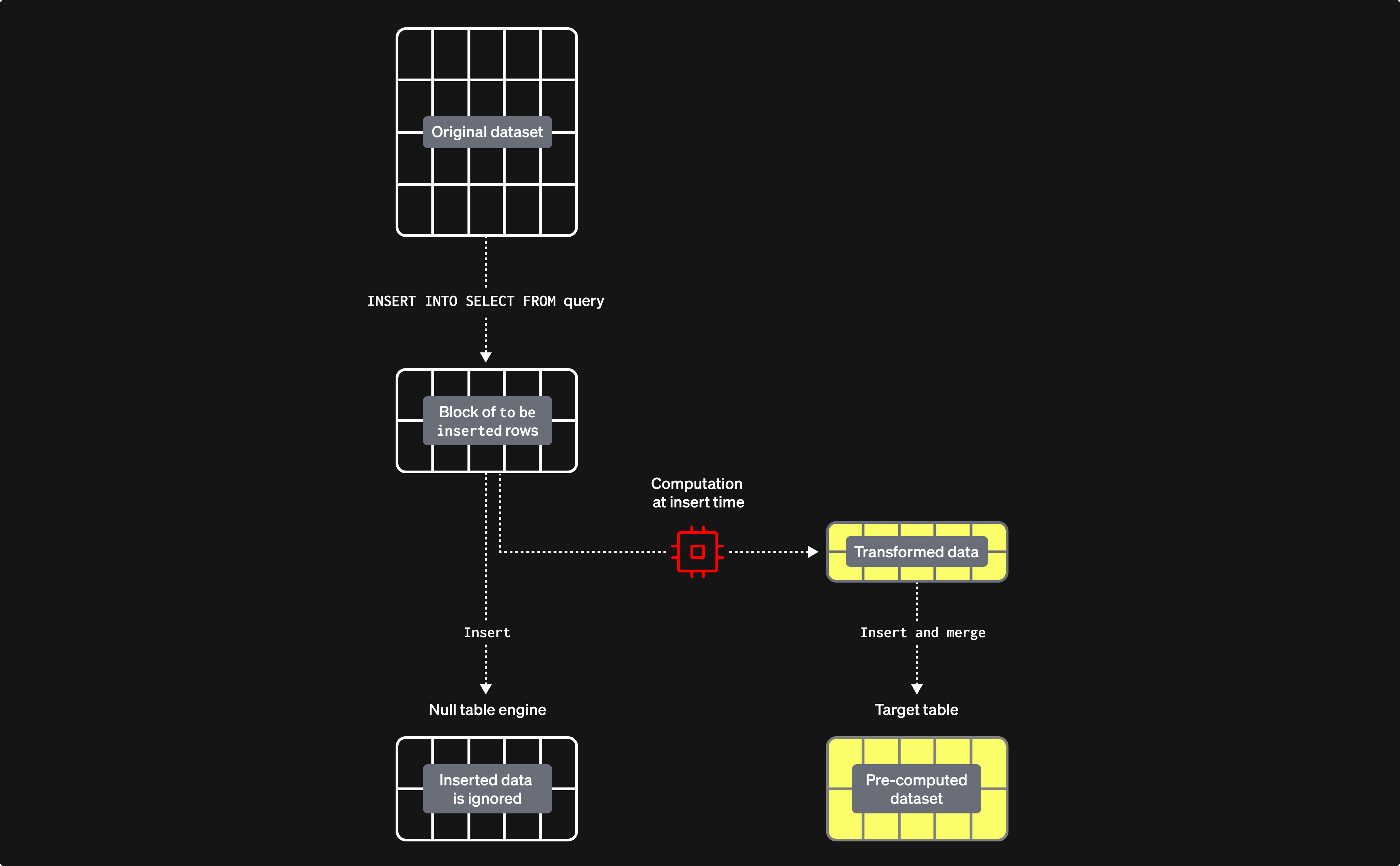 Денормализация в ClickHouse